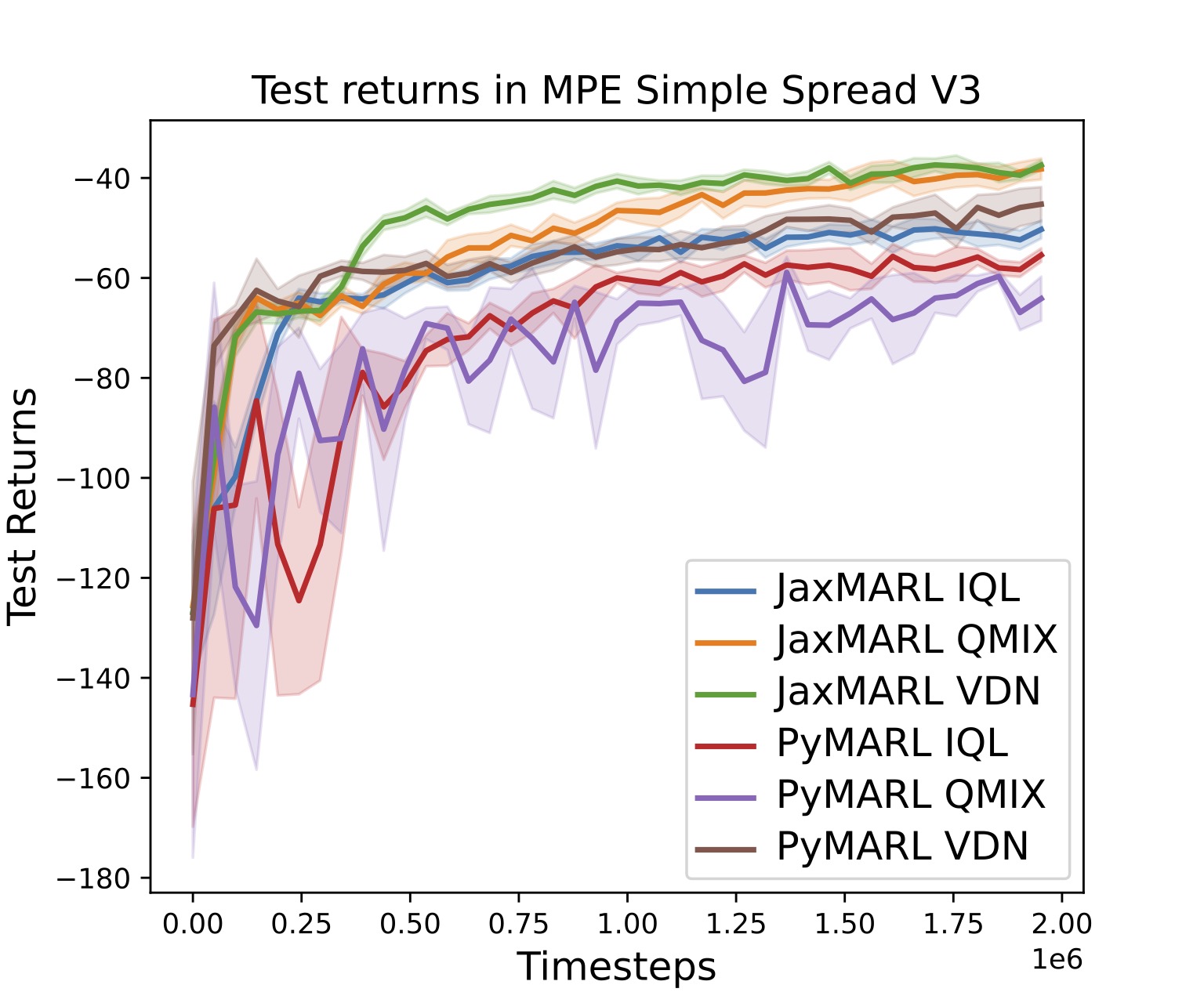 QMIX-Perf